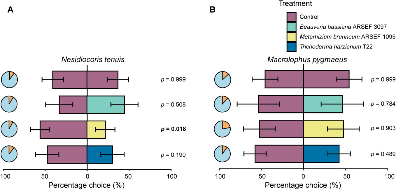 Frontiers  Limited effects of plant-beneficial fungi on plant