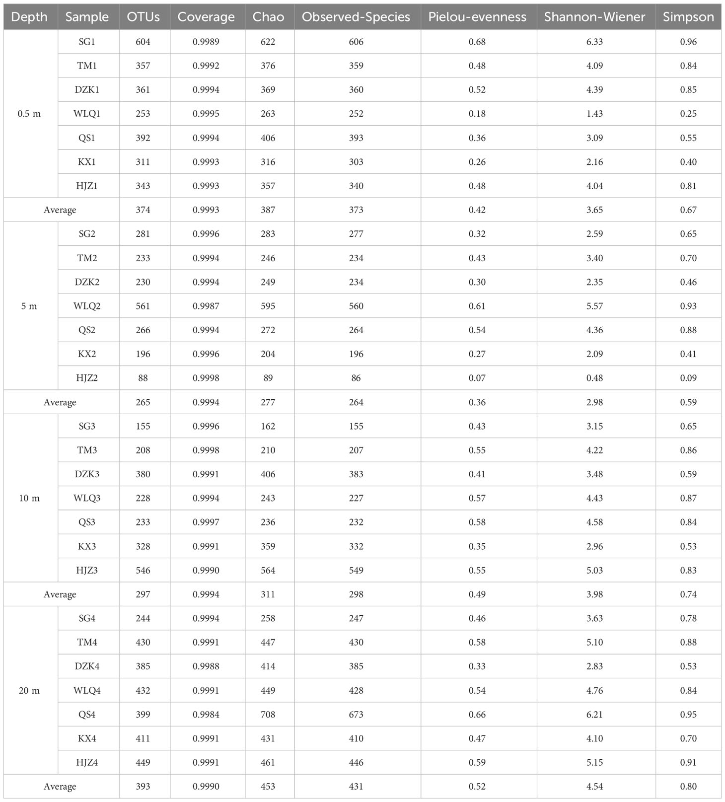 Frontiers | Effects of environmental factors on vertical distribution ...