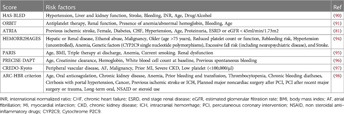 Frontiers | Antithrombotic strategy in cancer patients comorbid with ...