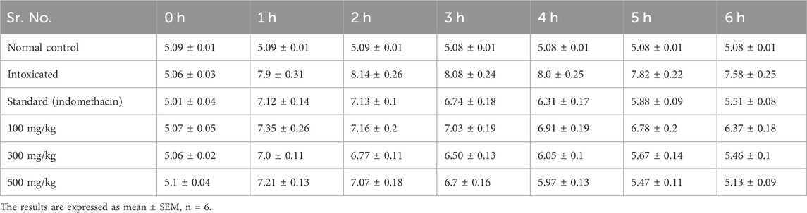 Frontiers | Anti-inflammatory, analgesic, and antipyretic potential of ...