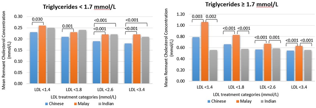 Frontiers | Elevated remnant cholesterol and non-HDL cholesterol ...