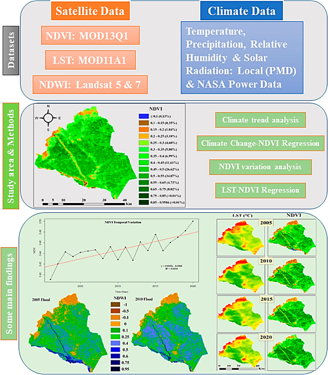 Frontiers  Evaluating climate change impacts on ecosystem