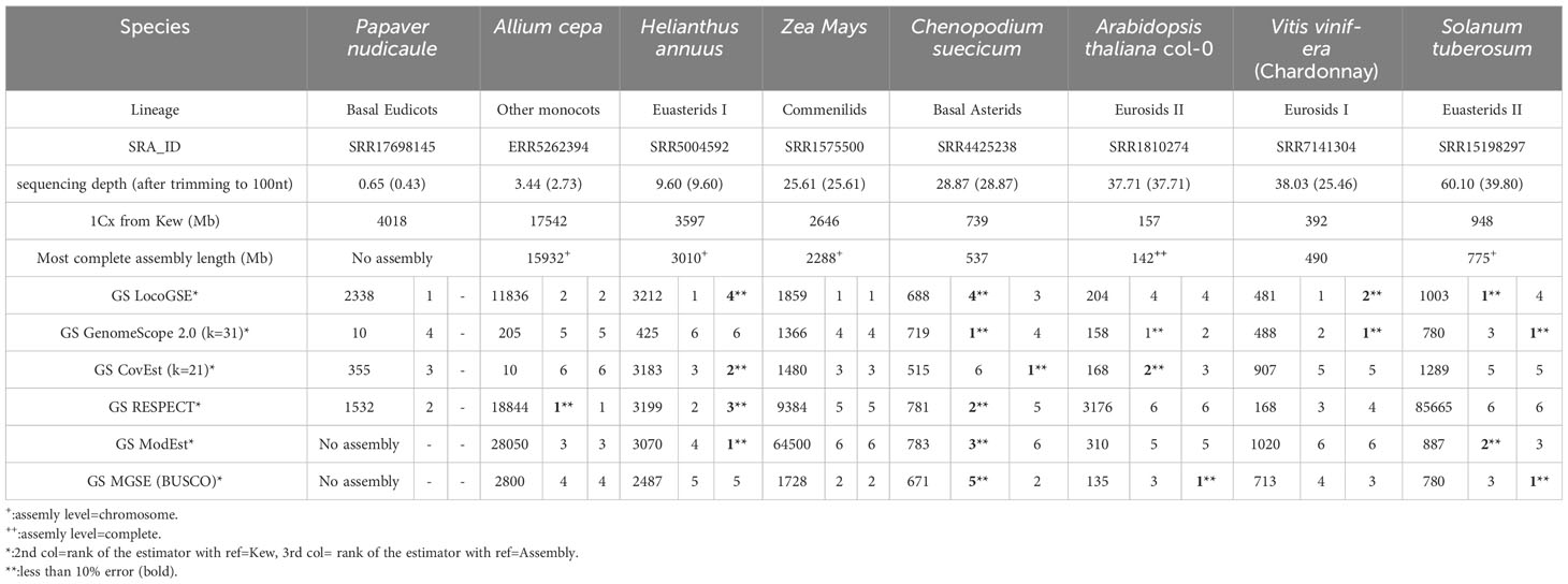 Frontiers LocoGSE, a sequencebased genome size estimator for plants