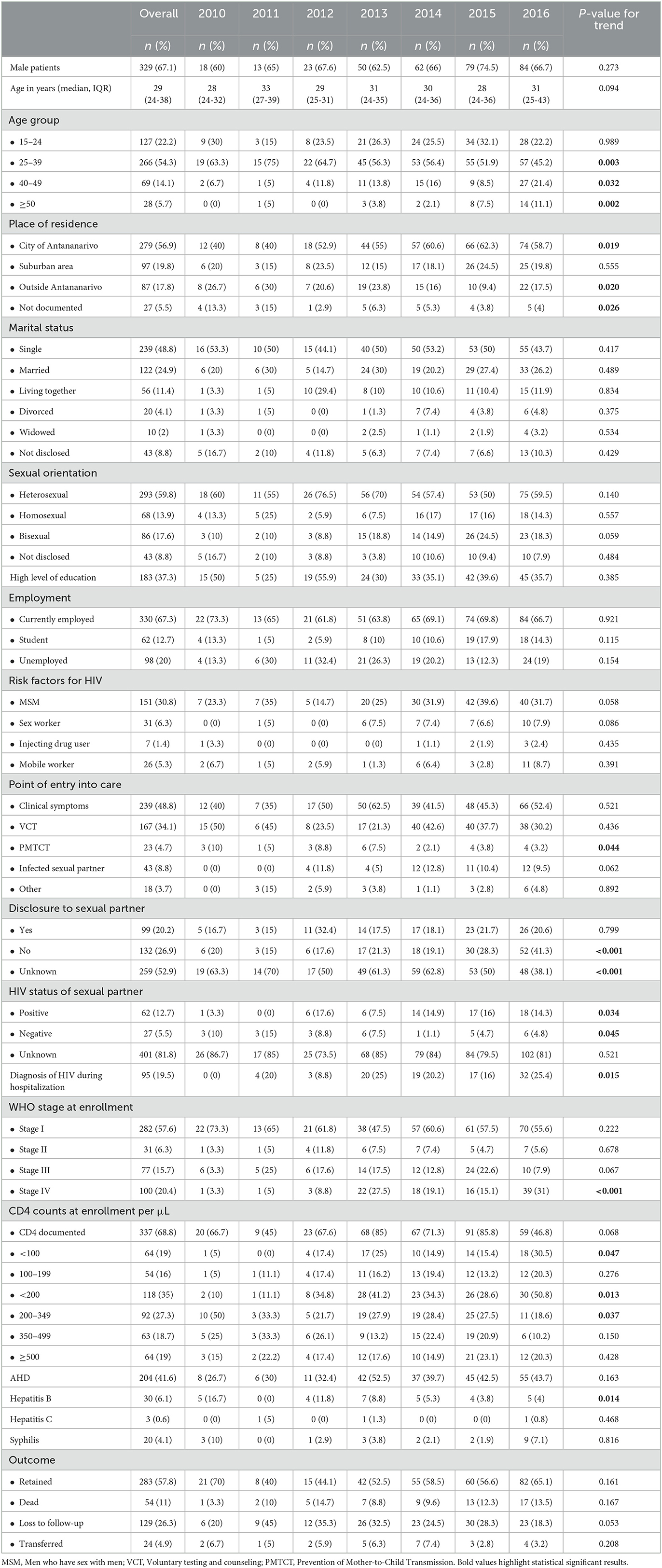 Frontiers | A retrospective cohort analysis of people living with HIV ...