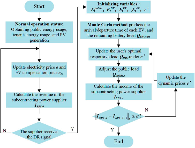 Frontiers | Dynamic pricing optimization for commercial subcontracting ...