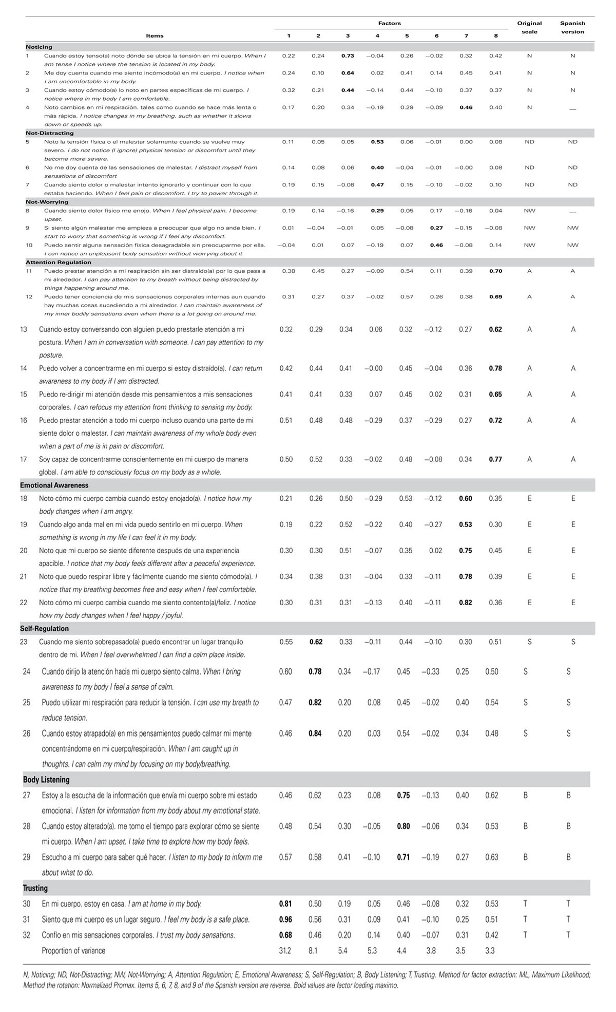 PDF) Methodological Articles Validação Portuguesa do Multidimensional Assessment of Interoceptive Awareness (MAIA) Portuguese Validation of the Multidimensional Assessment of Interoceptive Awareness (MAIA)