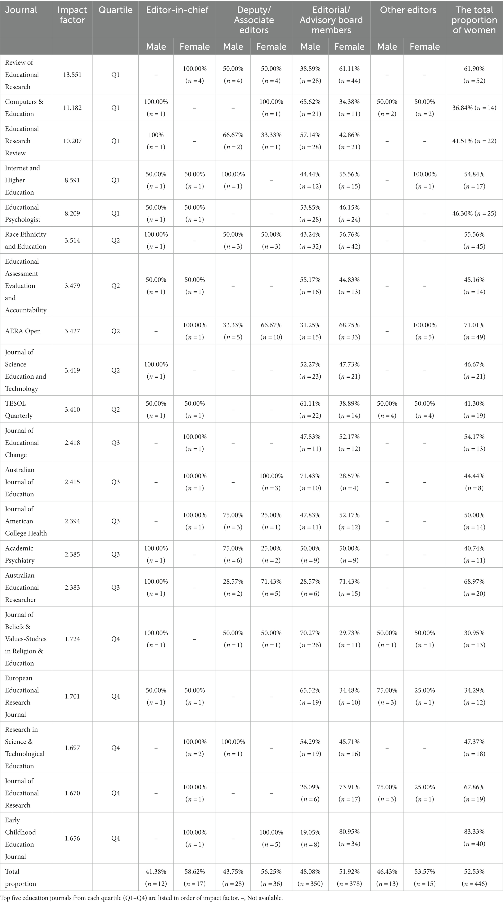 Frontiers | Gender and geographic representation in editorial boards of ...