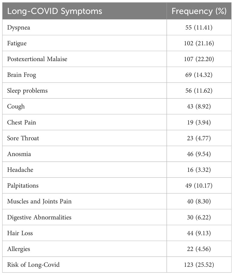 Frontiers The association between LongCOVID symptomology, perceived
