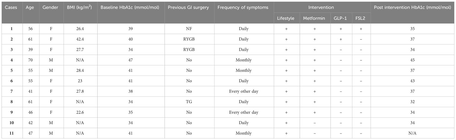 Frontiers | Proposed treatment strategy for reactive hypoglycaemia