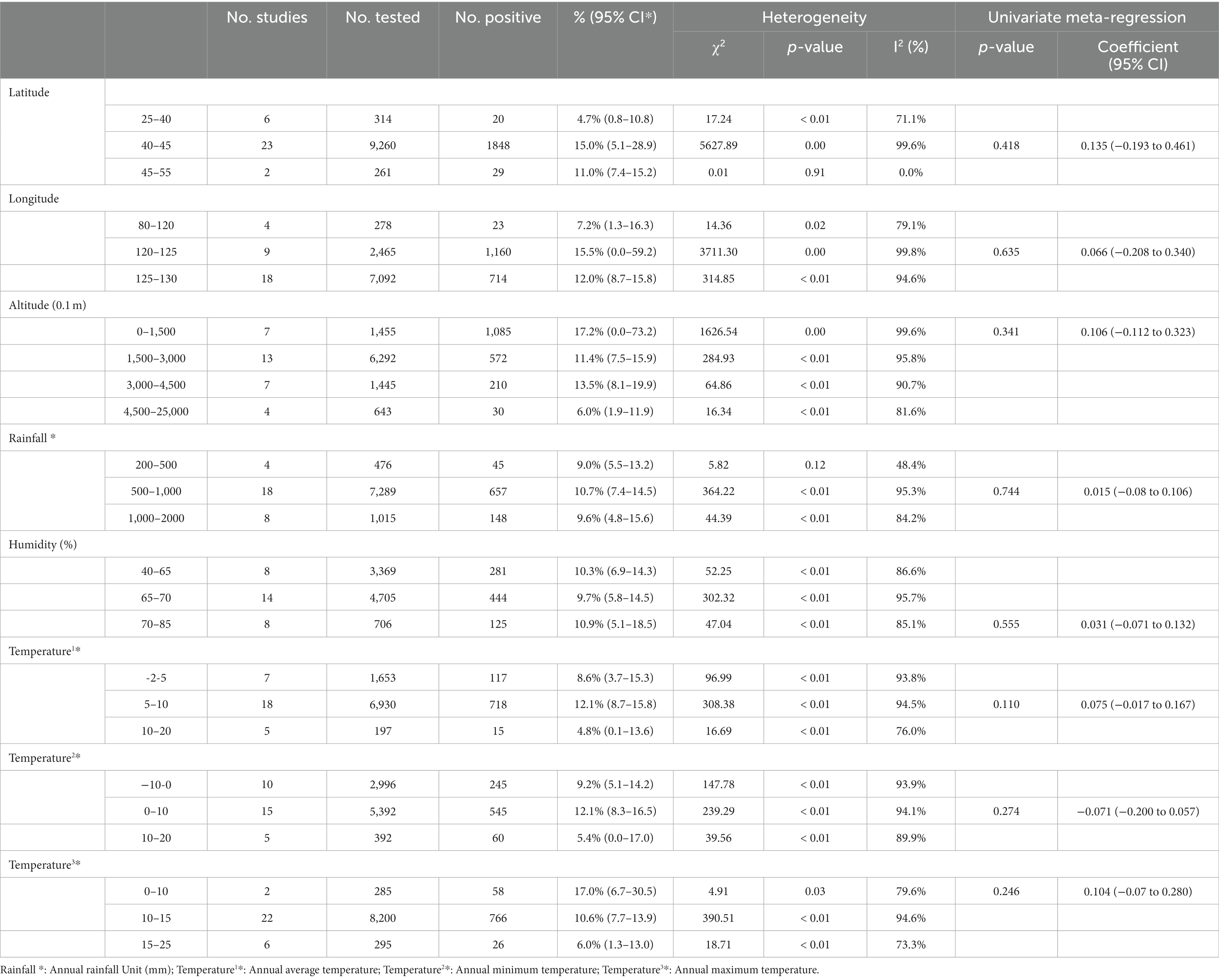 Frontiers | Prevalence of Mycobacterium bovis in deer in mainland China ...