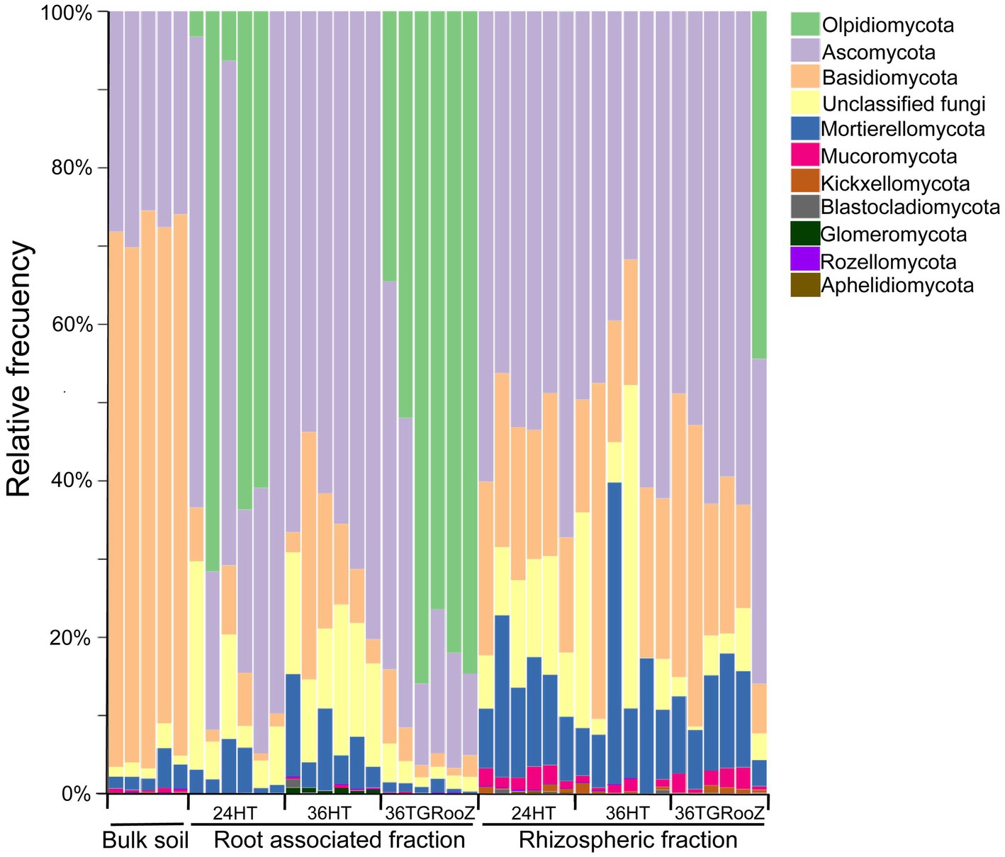 Stacked bar chart depicting the relative frequency of various fungal groups in bulk soil, root-associated, and rhizospheric fractions. Groups include Olpidiomycota, Ascomycota, Basidiomycota, and others, represented by different colors. Ascomycota and Olpidiomycota appear dominant in certain fractions.