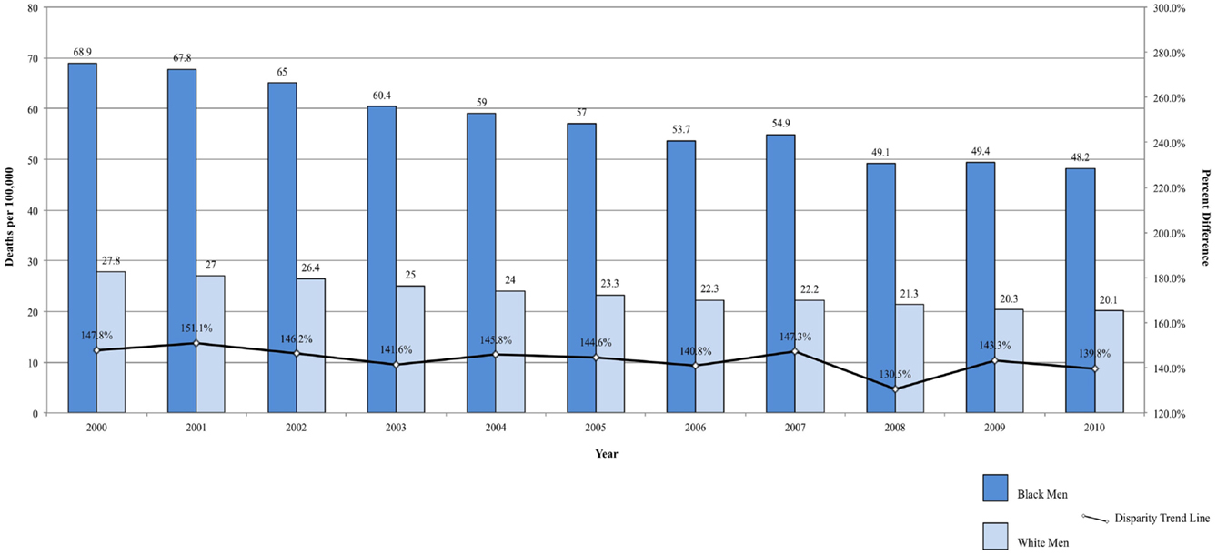 Frontiers  Health Disparities and Cancer: Racial Disparities in Cancer  Mortality in the United States, 2000–2010