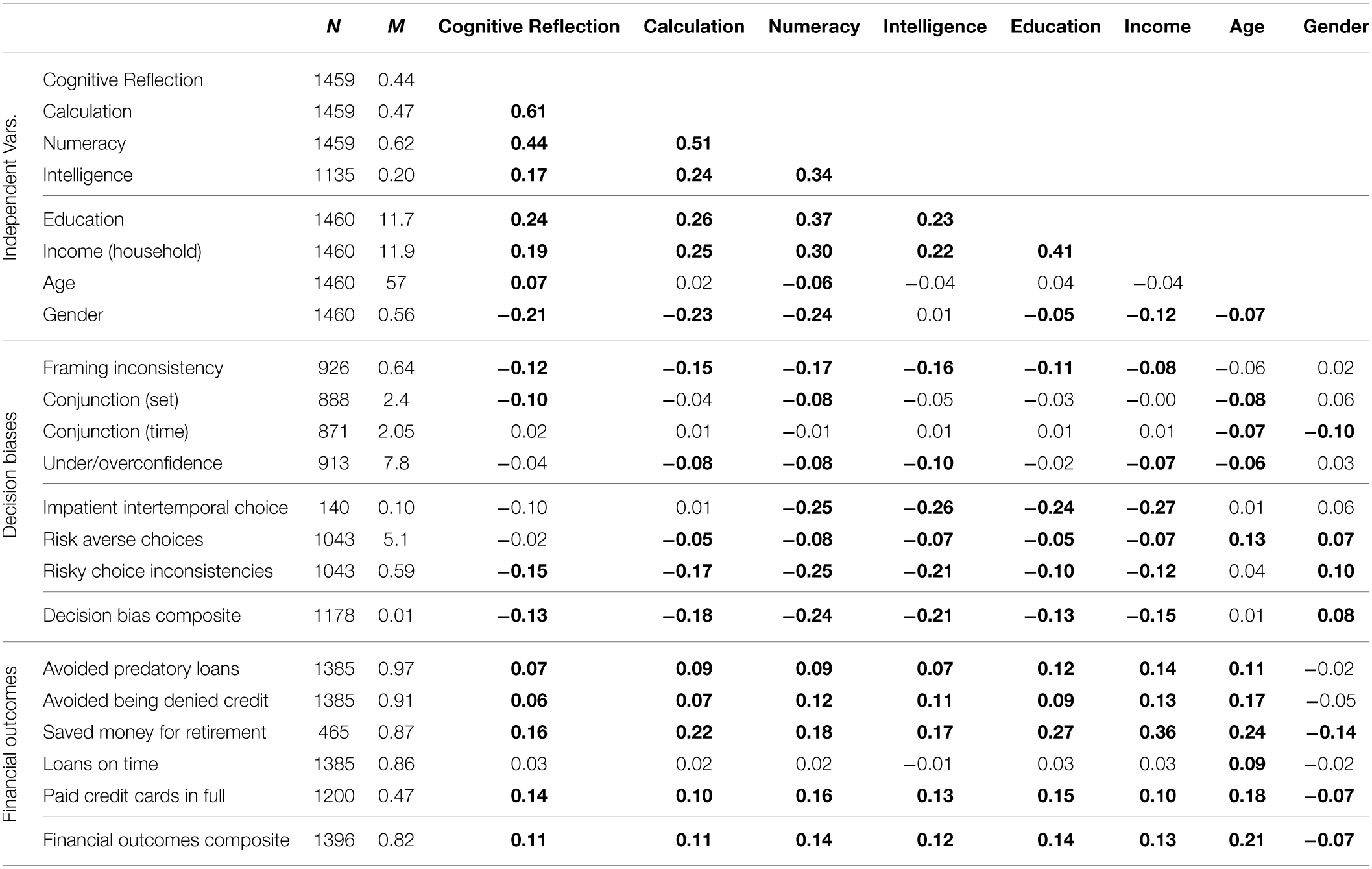 Correlations of independent measures among themselves and with dependent measures in Study 2.
