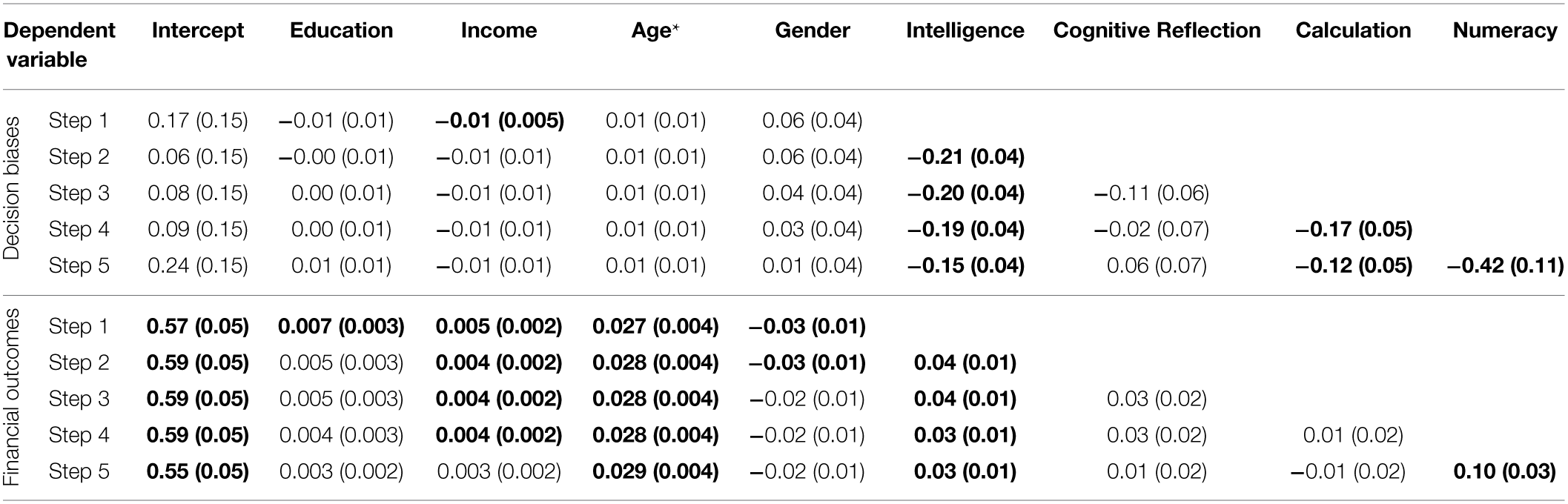 Stepwise regression results predicting decision-bias and financial-outcome composites in Study 2.