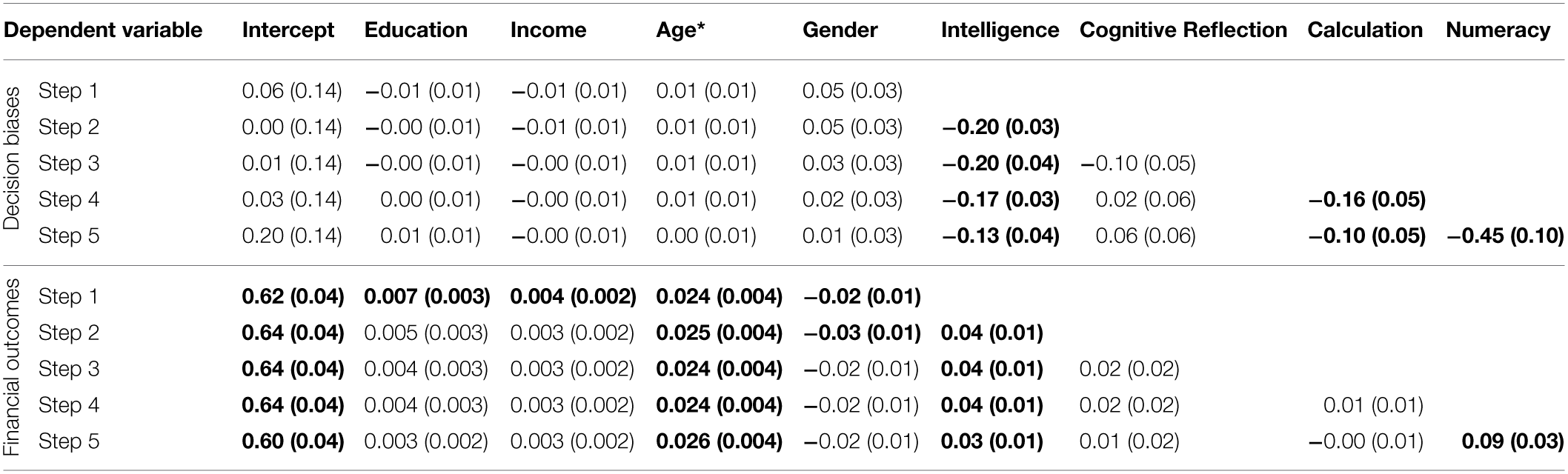 Robust regression results from Study 2 (see Table 8tableT8 for linear regression results).