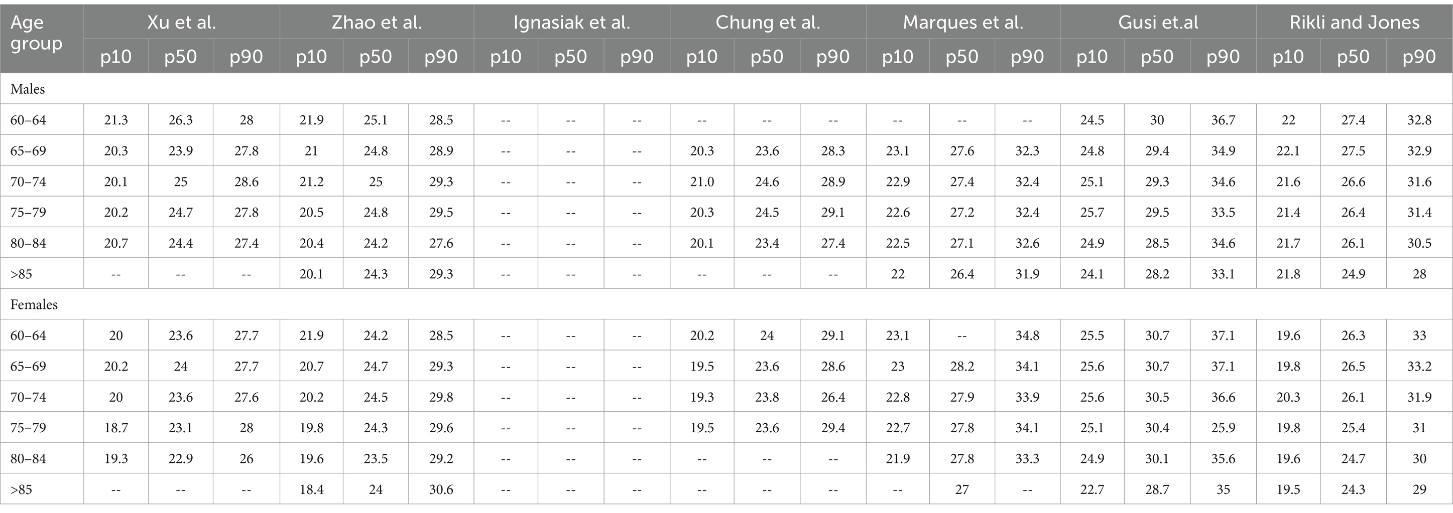 Frontiers | Functional fitness benchmark values for older adults: a ...