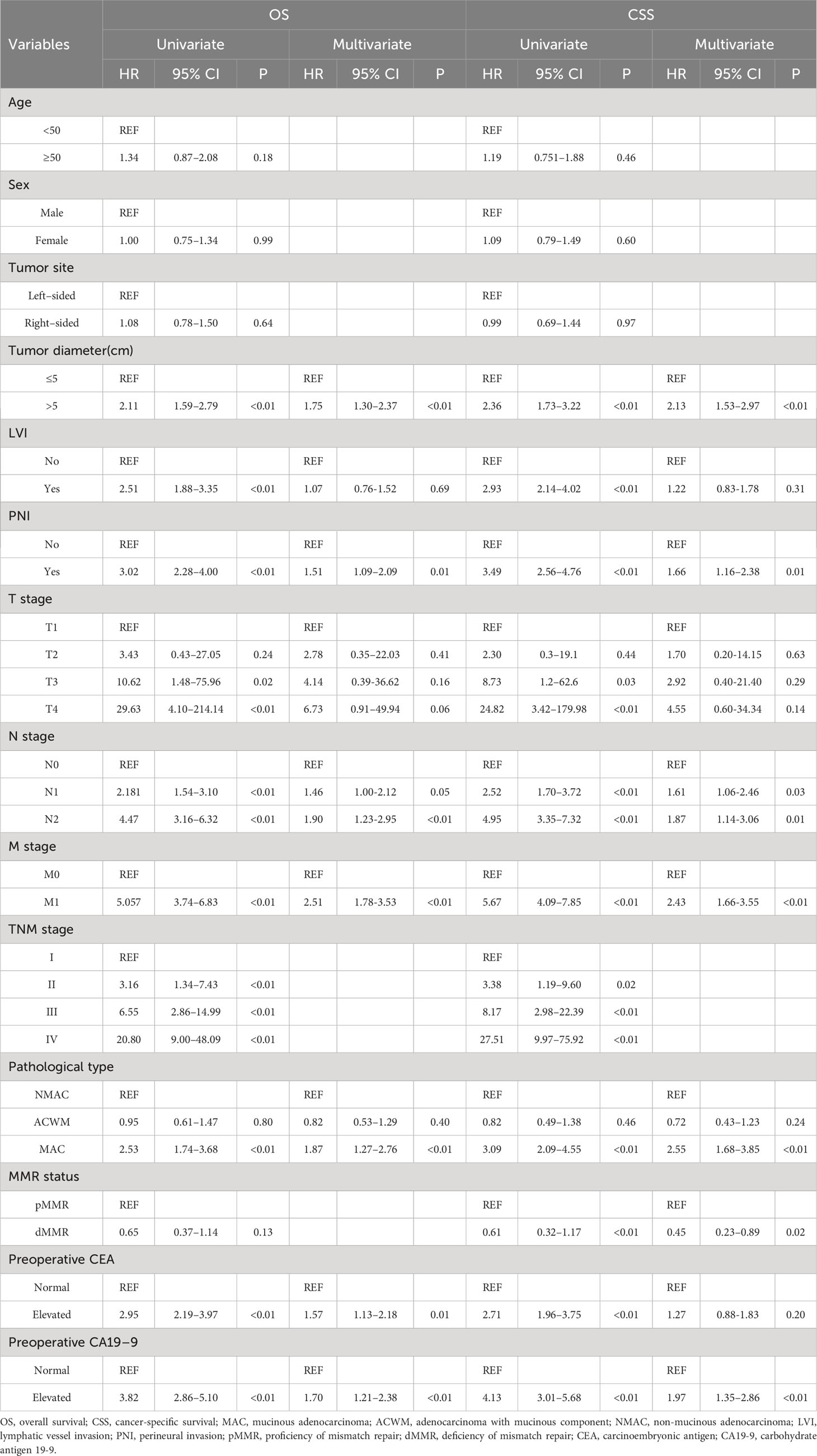 Frontiers | Clinicopathological characteristics and outcomes of ...