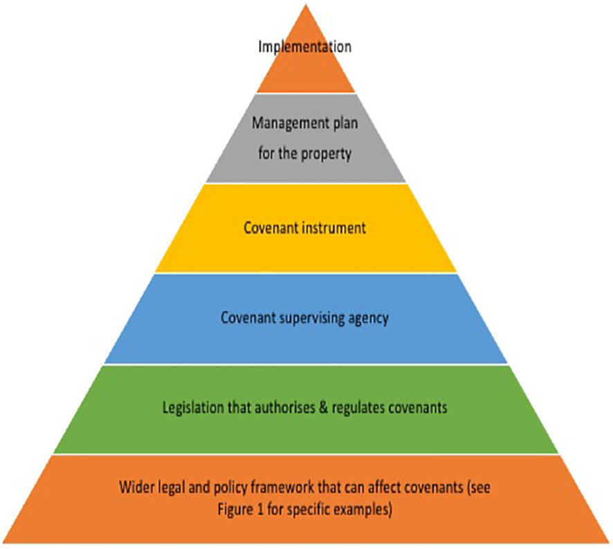 Frontiers | Conservation covenants for ecosystem restoration: adapting ...