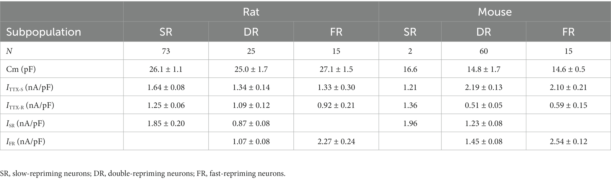 Frontiers | Differential expression of slow and fast-repriming ...