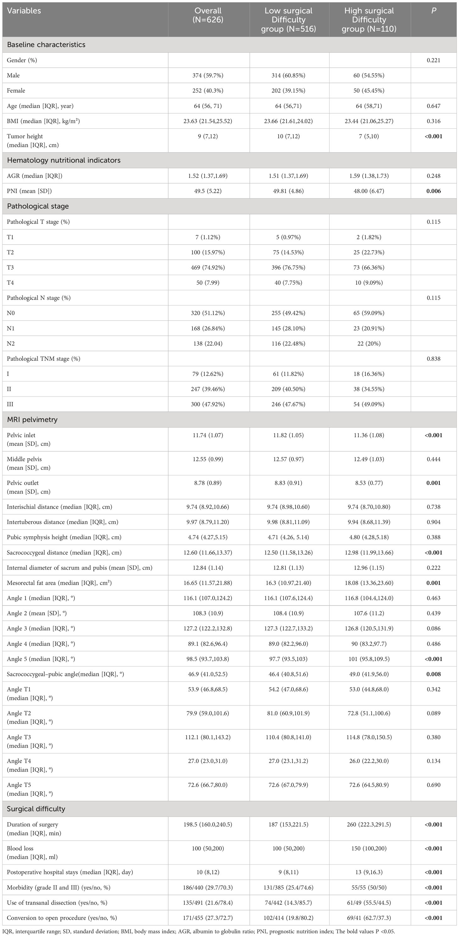 Frontiers | Interpretable machine learning model to predict surgical ...