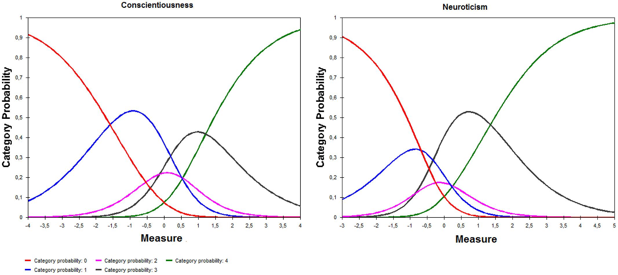 Frontiers Validity Of Personality Measurement In Adults With Anxiety Disorders Psychometric Properties Of The Spanish Neo Ffi R Using Rasch Analyses