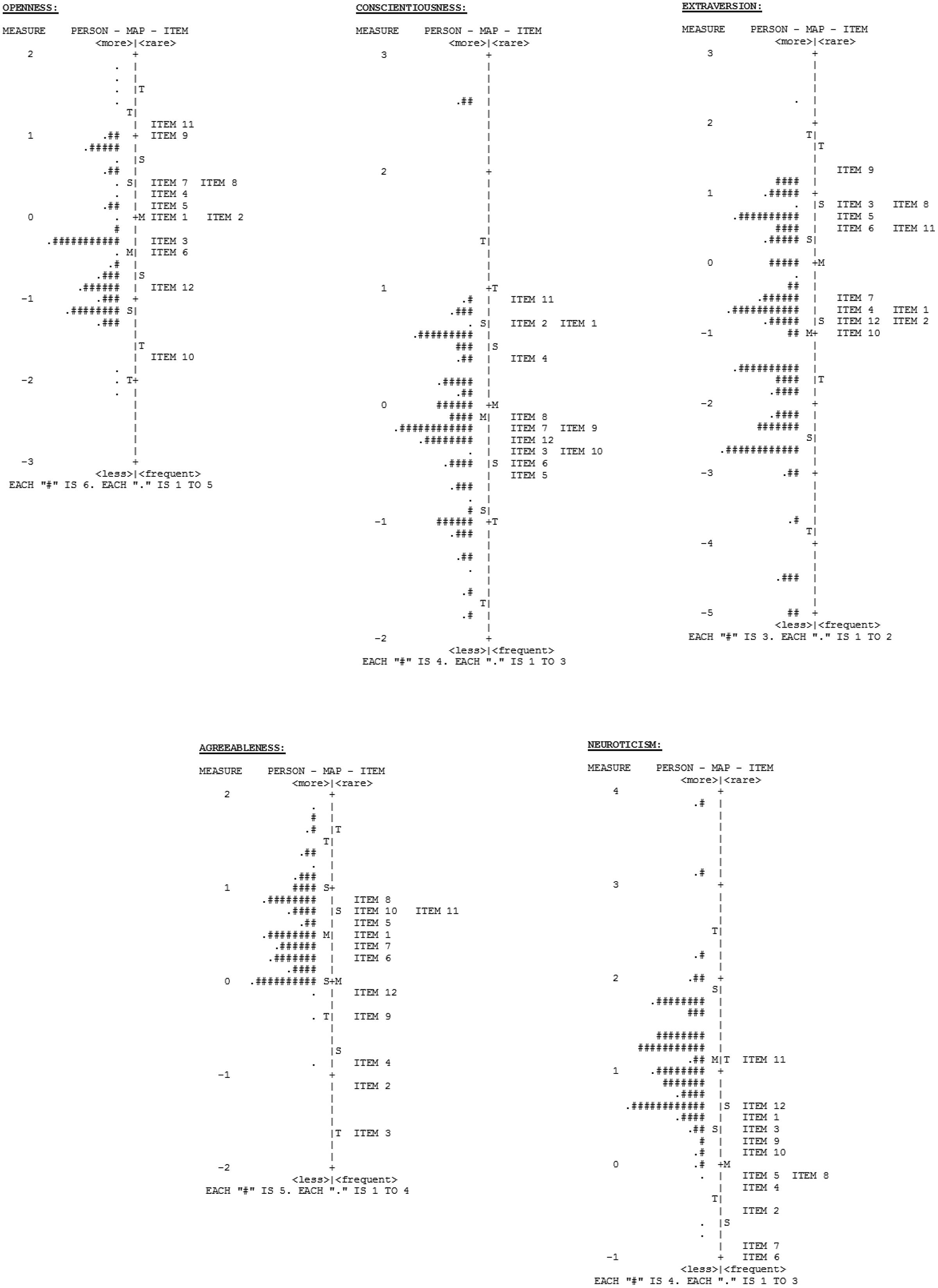 Frontiers Validity Of Personality Measurement In Adults With Anxiety Disorders Psychometric Properties Of The Spanish Neo Ffi R Using Rasch Analyses
