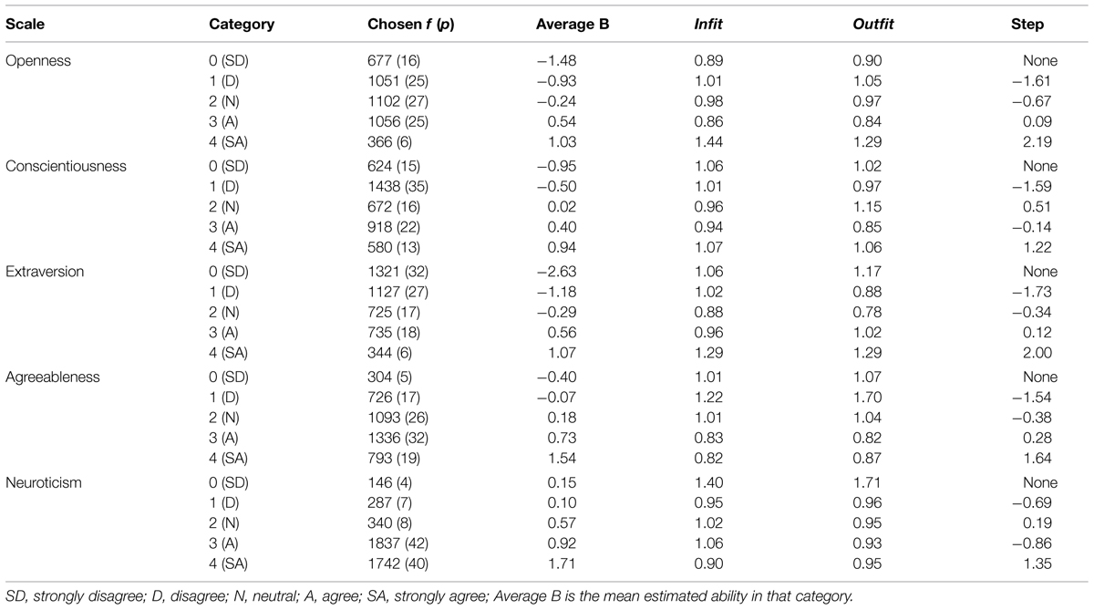 Frontiers Validity Of Personality Measurement In Adults With Anxiety Disorders Psychometric Properties Of The Spanish Neo Ffi R Using Rasch Analyses Psychology