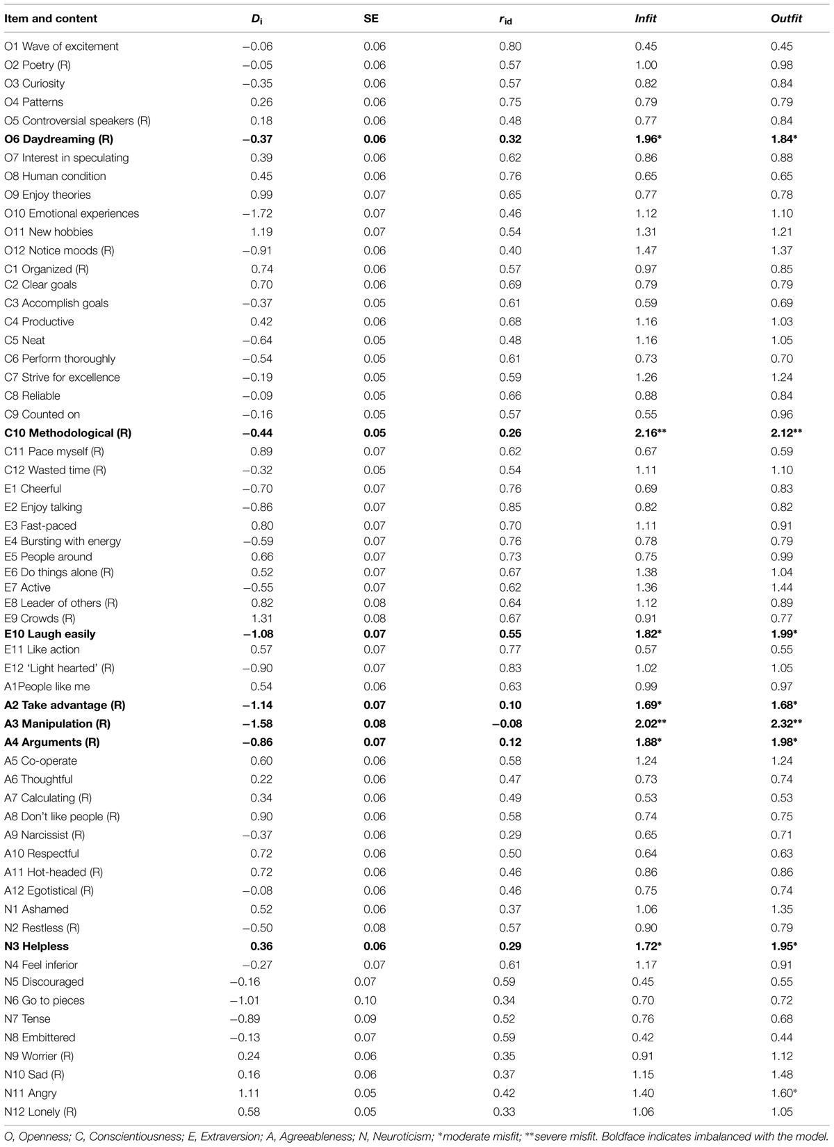 Frontiers Validity Of Personality Measurement In Adults With Anxiety Disorders Psychometric Properties Of The Spanish Neo Ffi R Using Rasch Analyses Psychology