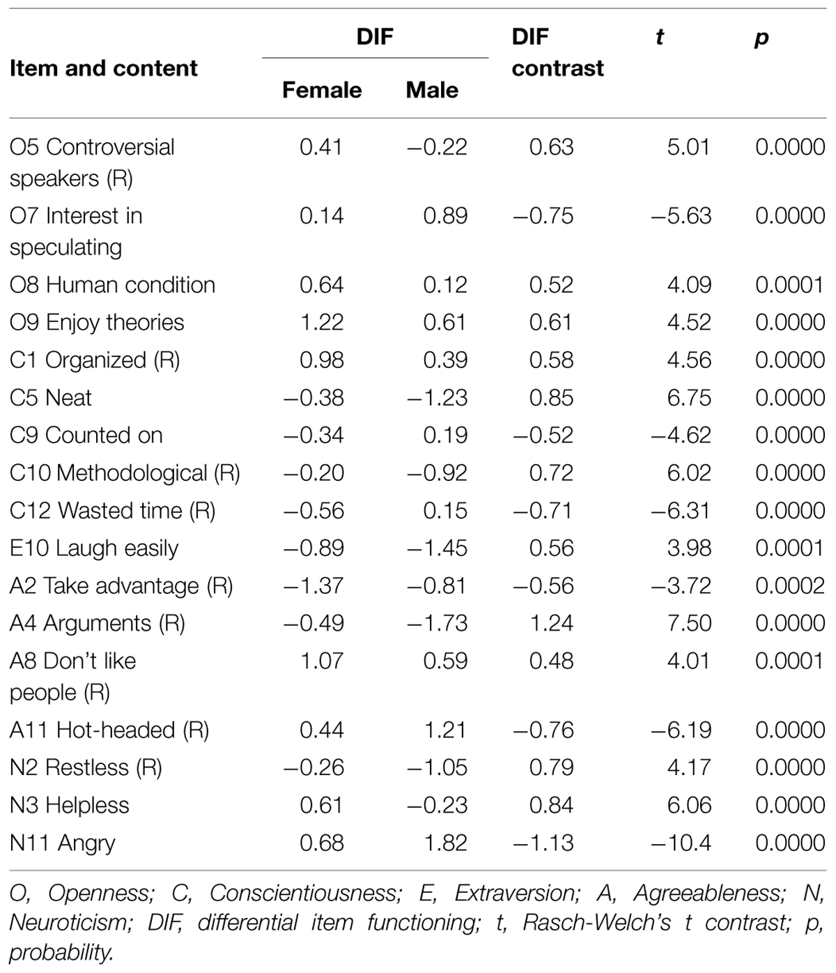 Frontiers Validity Of Personality Measurement In Adults With Anxiety Disorders Psychometric Properties Of The Spanish Neo Ffi R Using Rasch Analyses Psychology
