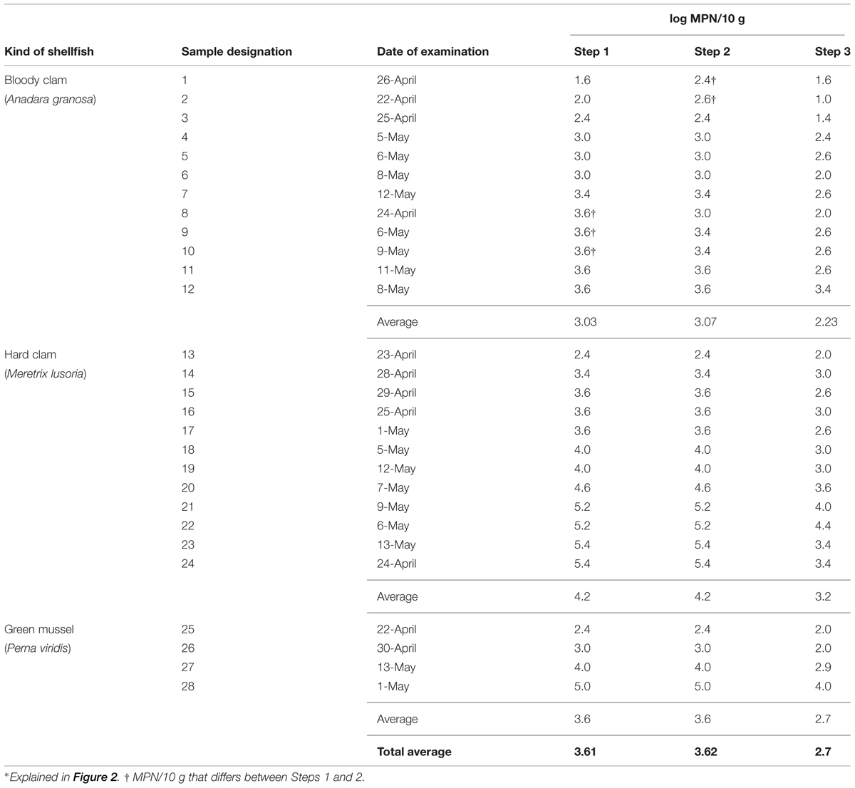 Frontiers | Improvement of the quantitation method for the tdh+ Vibrio ...