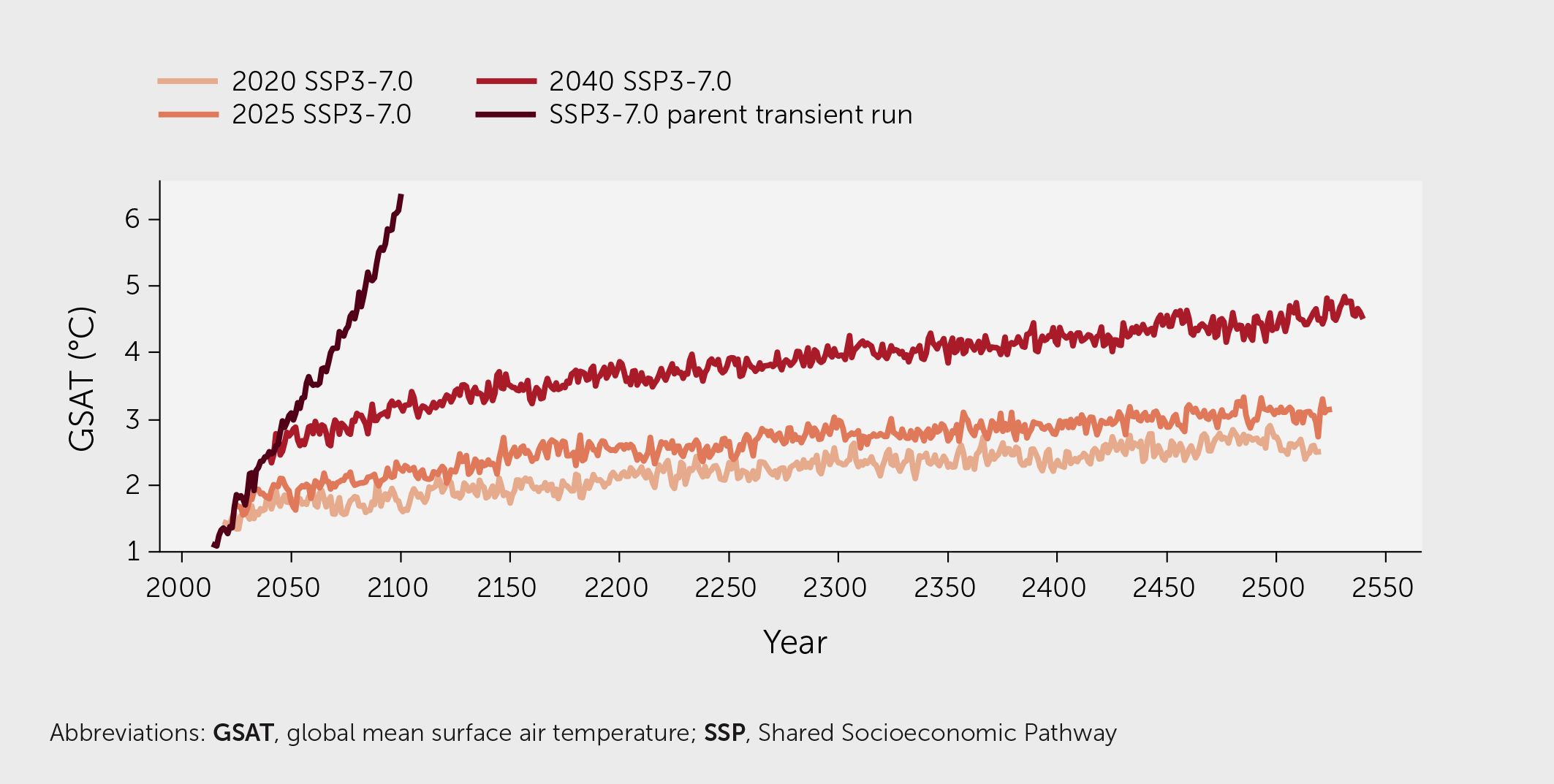 Temperaturas do ar de superfície média global ao longo do tempo