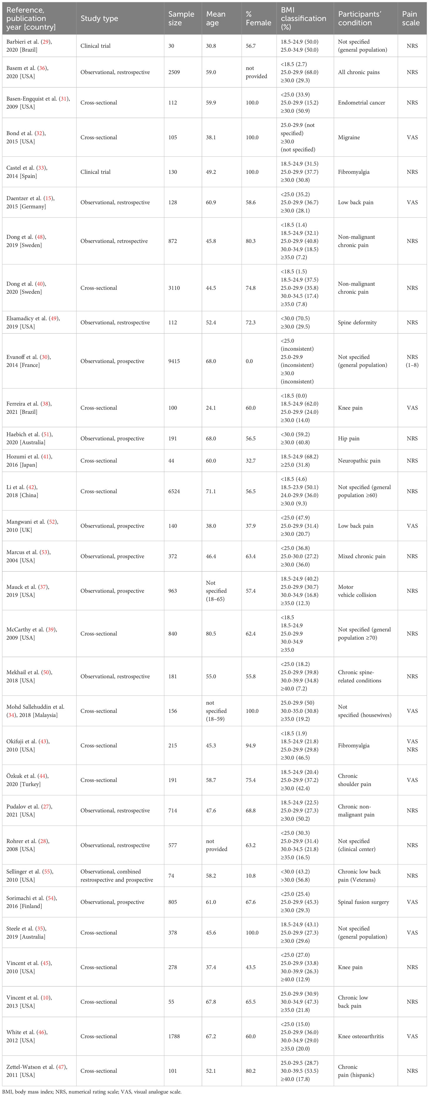 Frontiers  Adults with excess weight or obesity, but not with overweight,  report greater pain intensities than individuals with normal weight: a  systematic review and meta-analysis