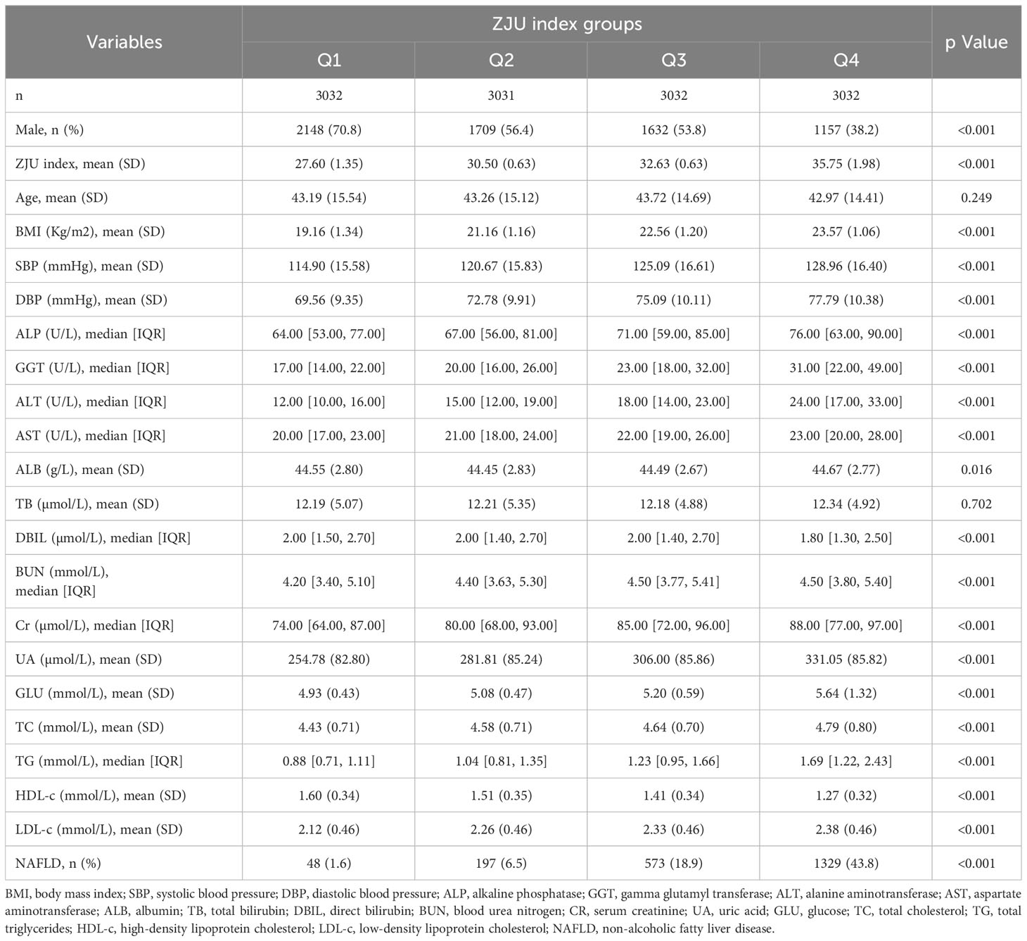 Frontiers | Association between the ZJU index and risk of new-onset non ...