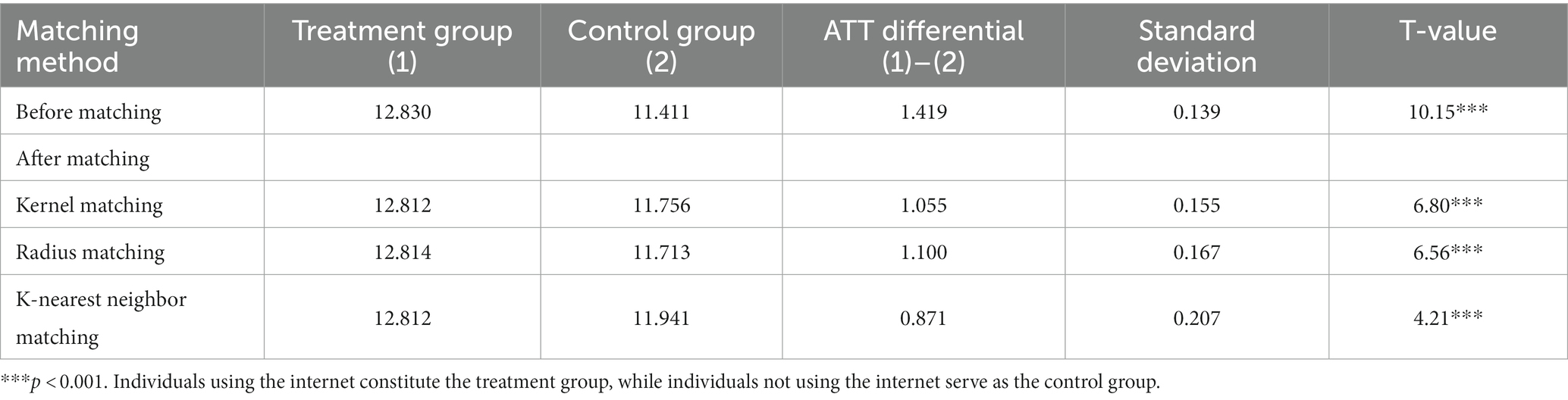 Frontiers | The association between Internet use and cognitive ability ...