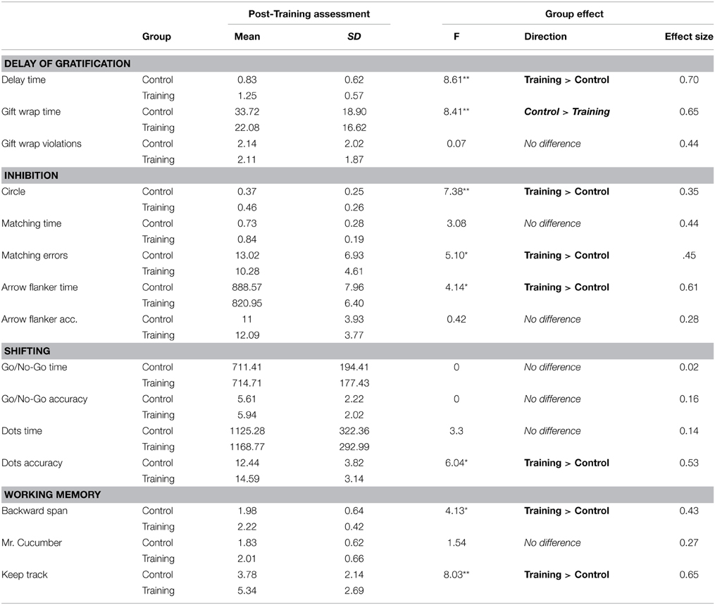 Adhd Executive Function Age Chart