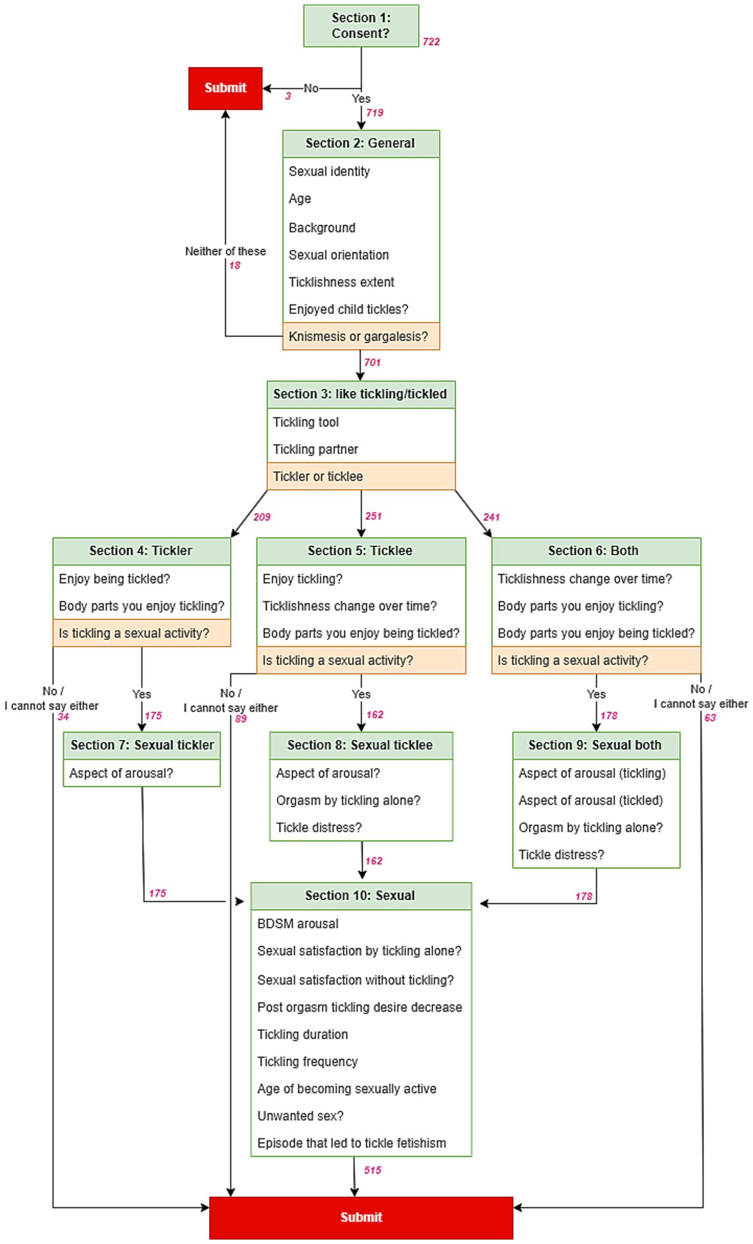 How to become less ticklish