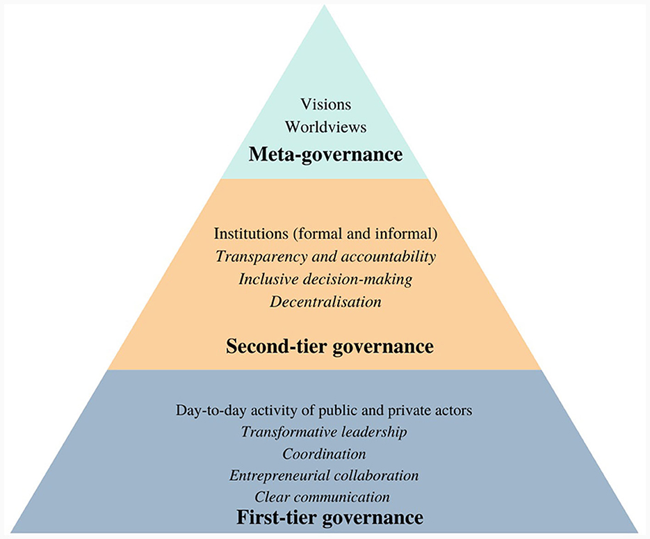 Frontiers | How do governance visions, institutions and practices ...
