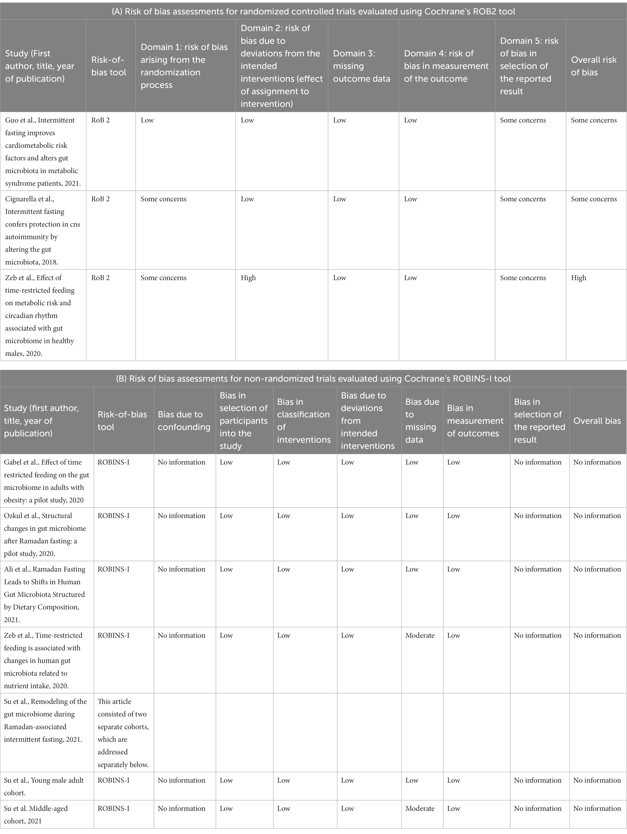 Frontiers | The impact of intermittent fasting on gut microbiota: a ...