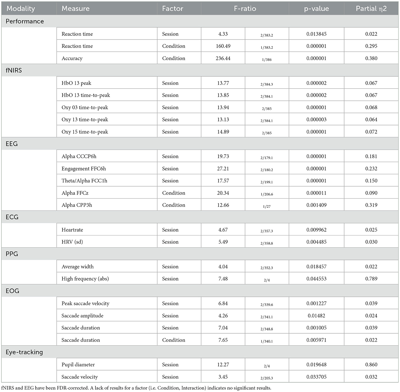 Frontiers | Mental workload assessment by monitoring brain, heart, and ...