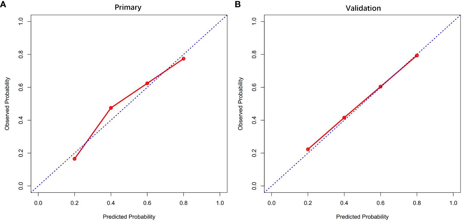 Frontiers | Development and validation of a novel nomogram model for ...
