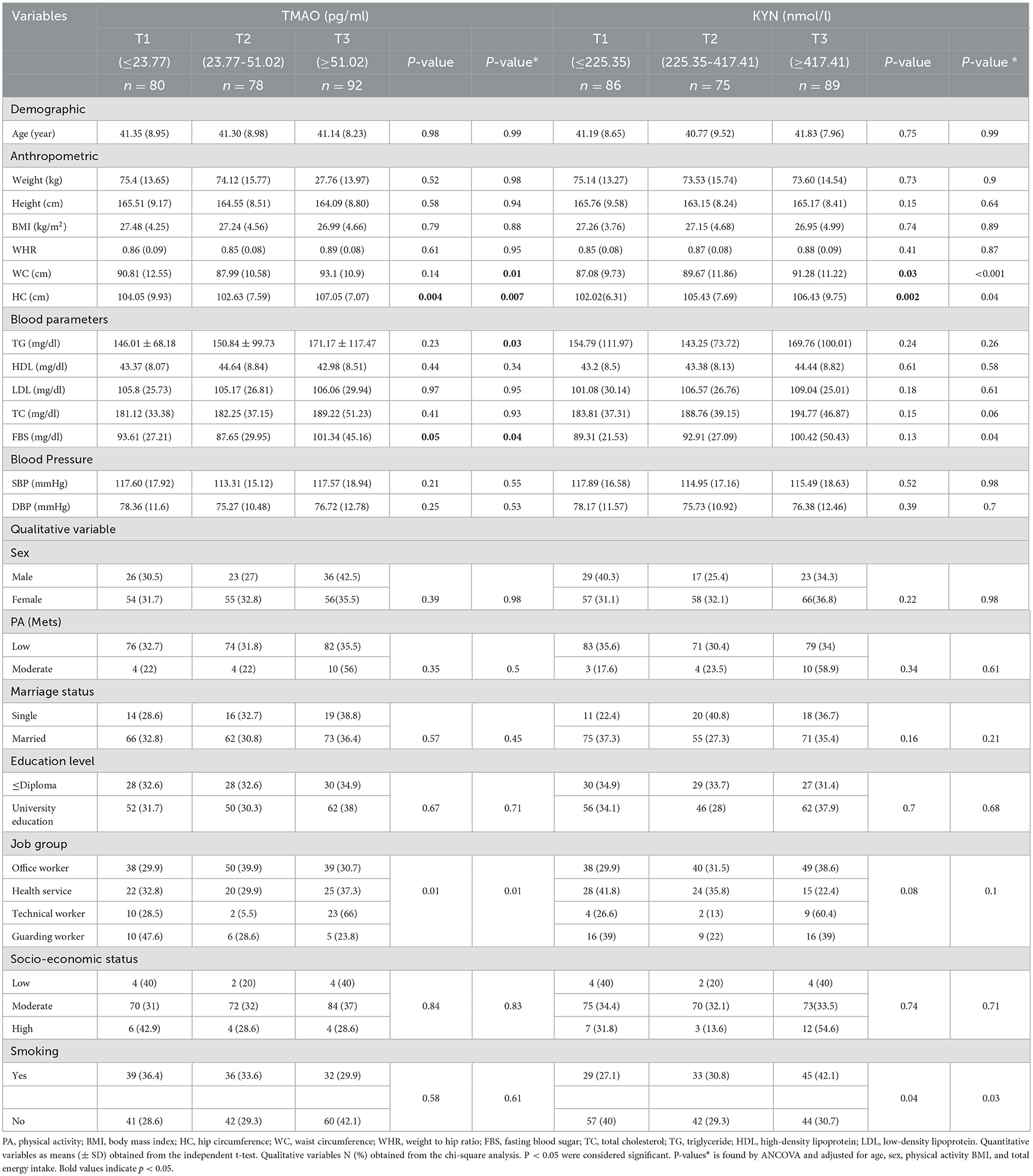 Frontiers | The association of dietary nitrates/nitrites intake and the ...