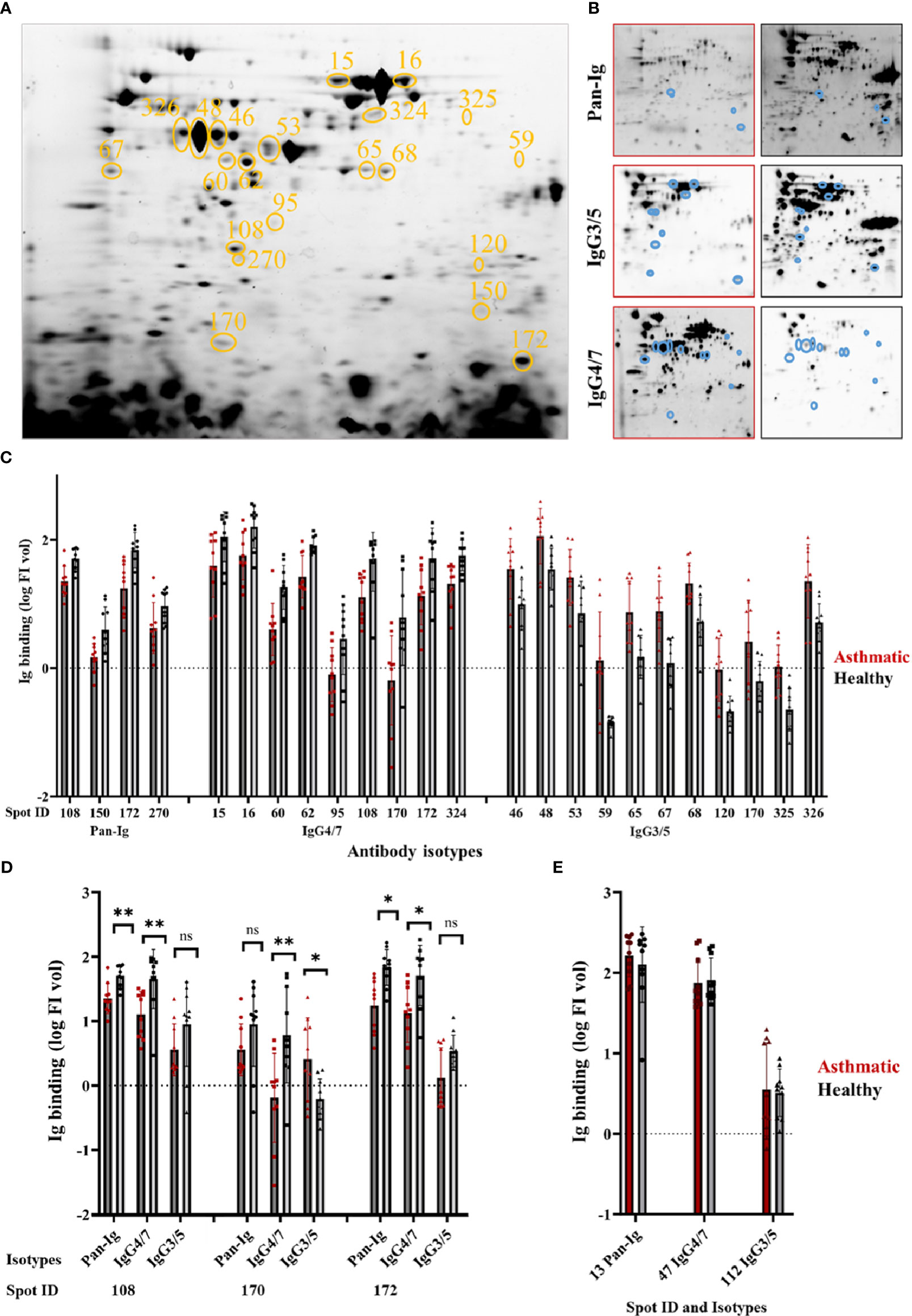 Frontiers  Immunoproteomics enable broad identification of new