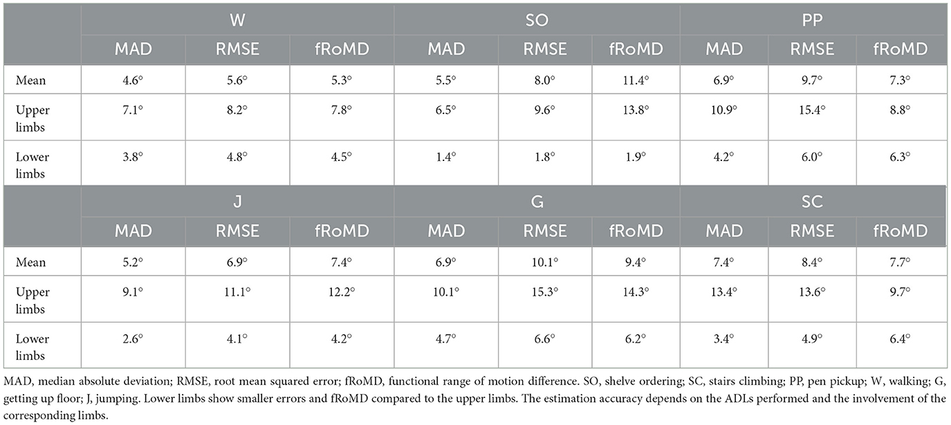 Frontiers | Where to mount the IMU? Validation of joint angle ...