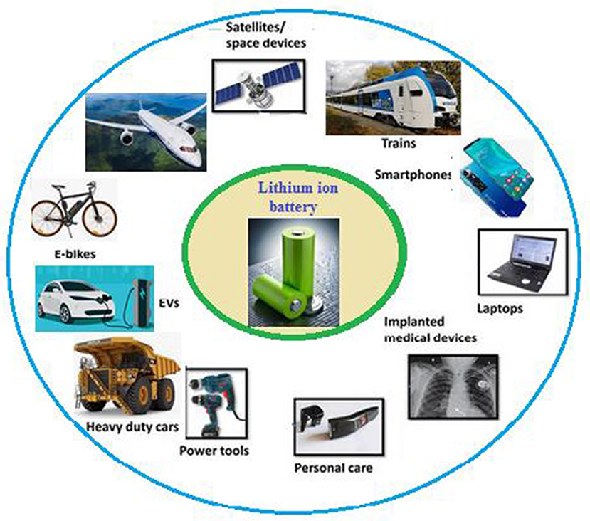 Figure 2 - LiBs are used as power sources in many types of devices, such as smartphones, laptops, watches, torch lights, military equipment, aircraft, electric vehicles, and more.