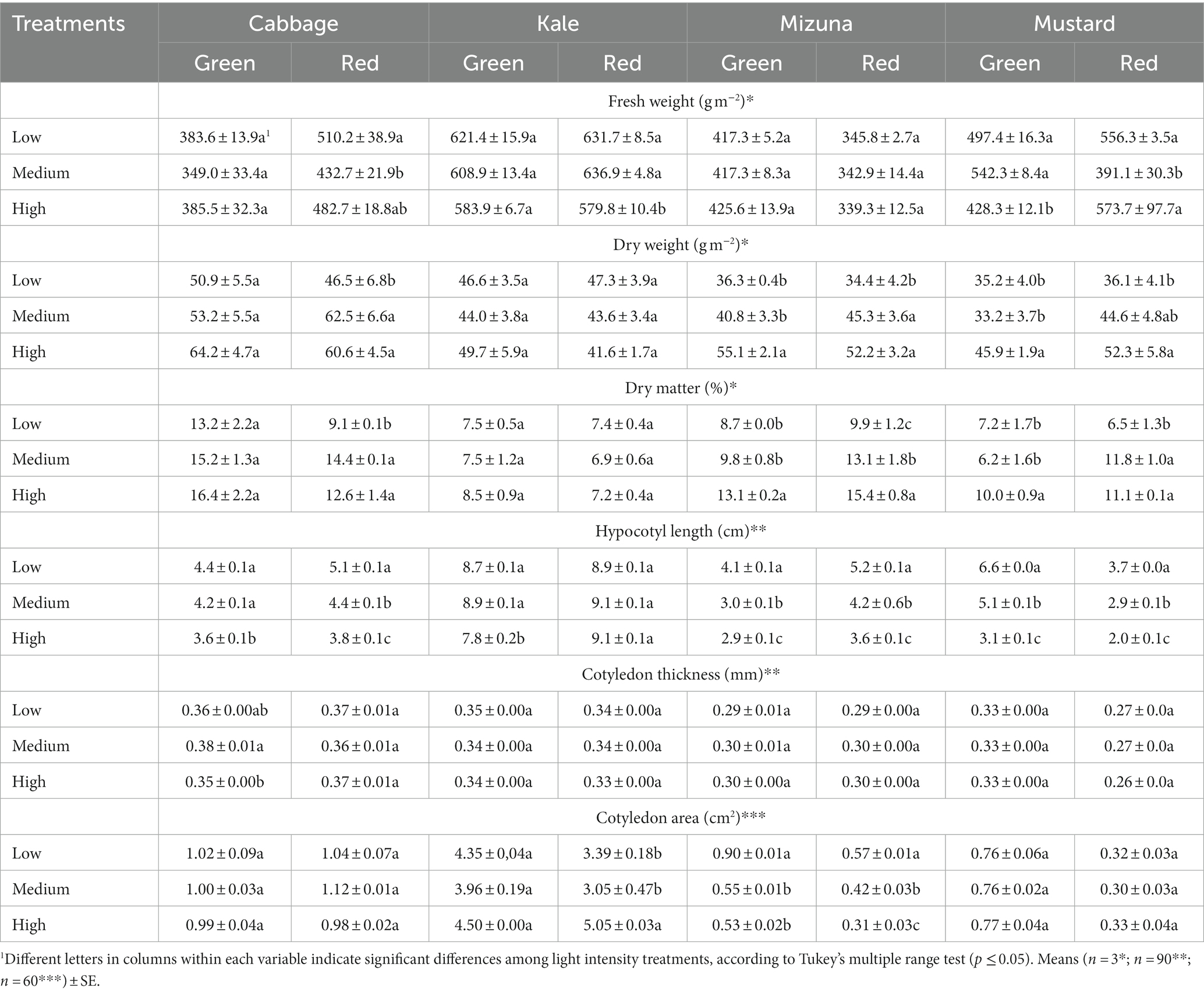 Frontiers | Effect of different light intensities on agronomic ...