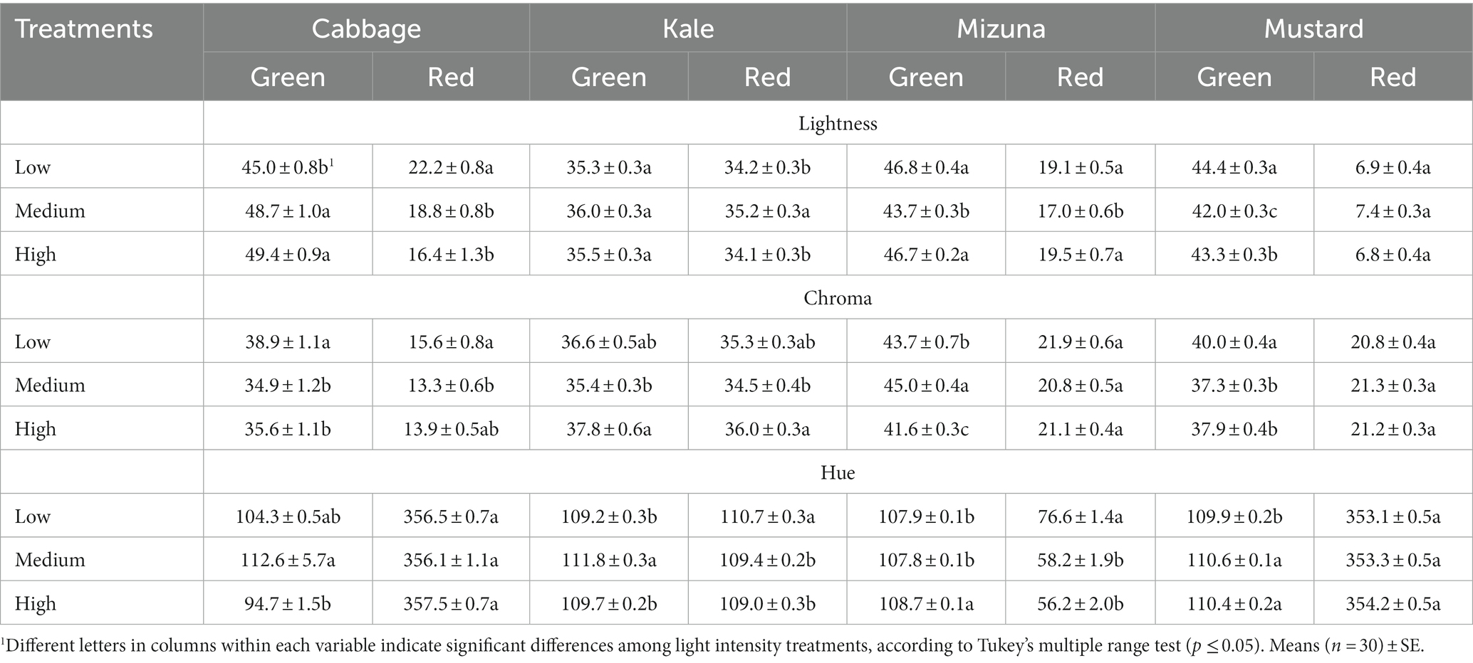 Frontiers | Effect of different light intensities on agronomic ...