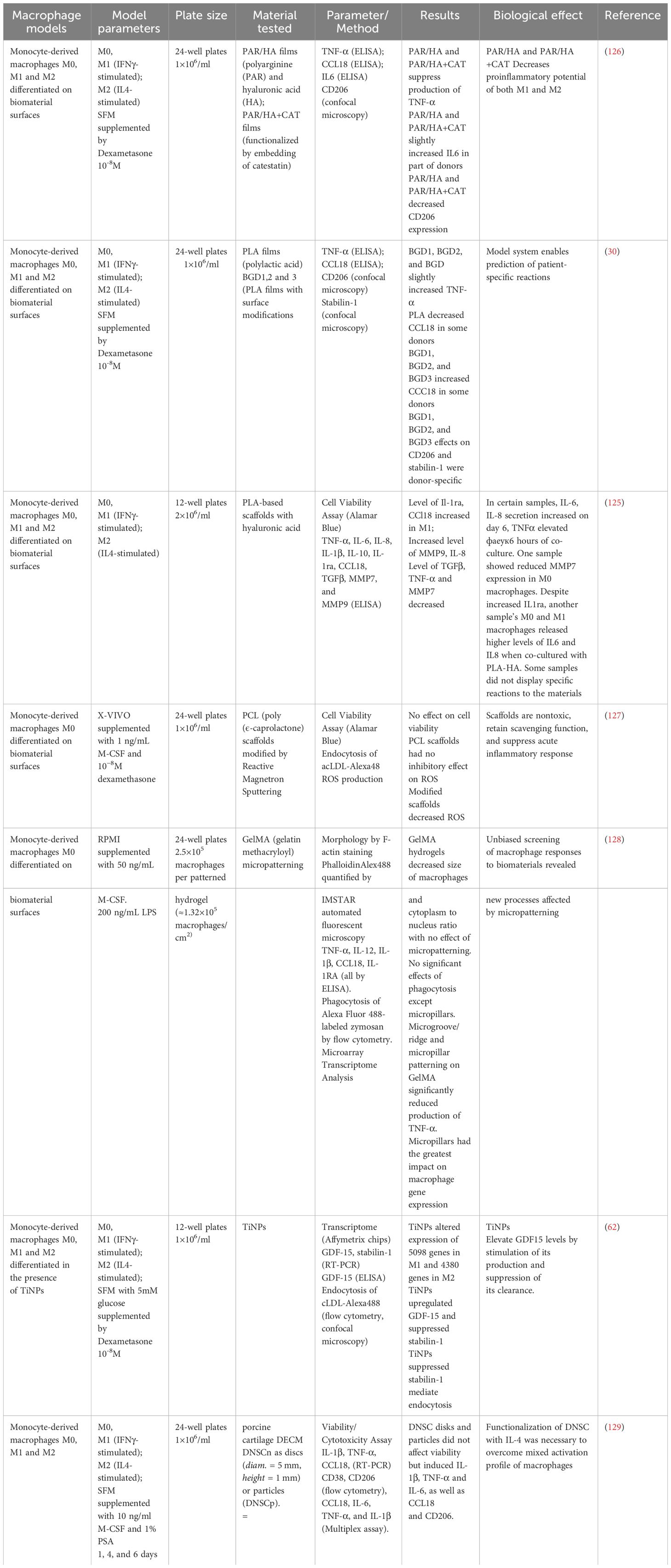 Frontiers  Foreign Body Reaction to Implanted Biomaterials and