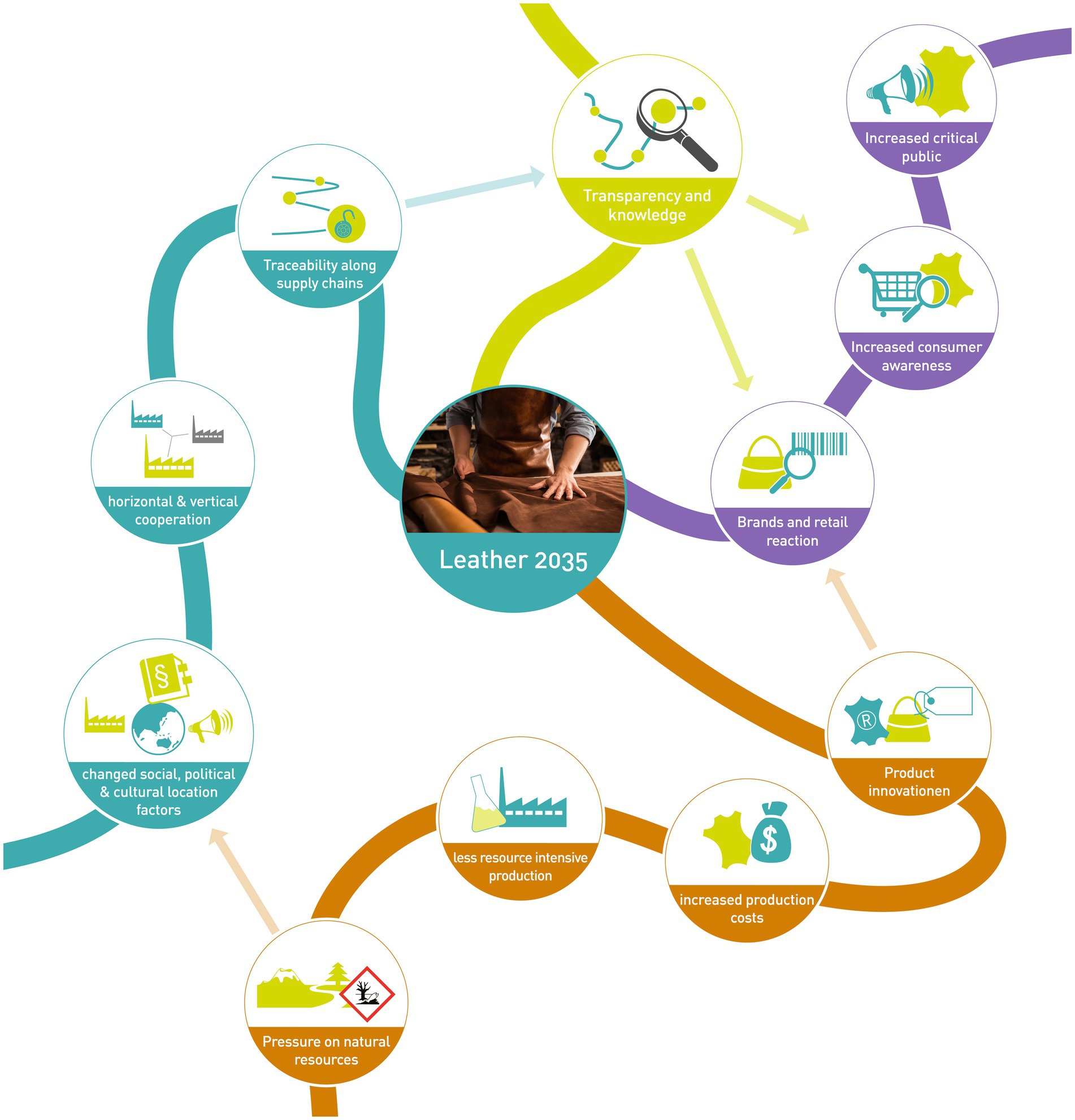 Frontiers  Toward system innovation for more sustainable chemistry:  insights into consumers' perceptions, knowledge, and behavior related to  traceability and product design strategies along leather supply chains