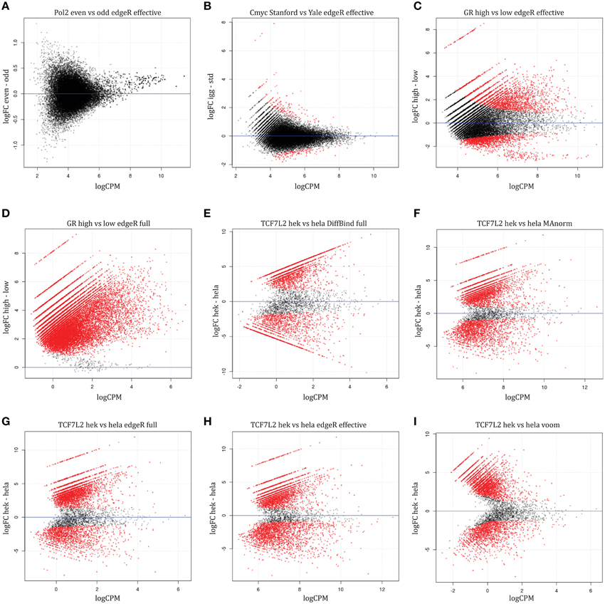 Frontiers  Identifying differential transcription factor 