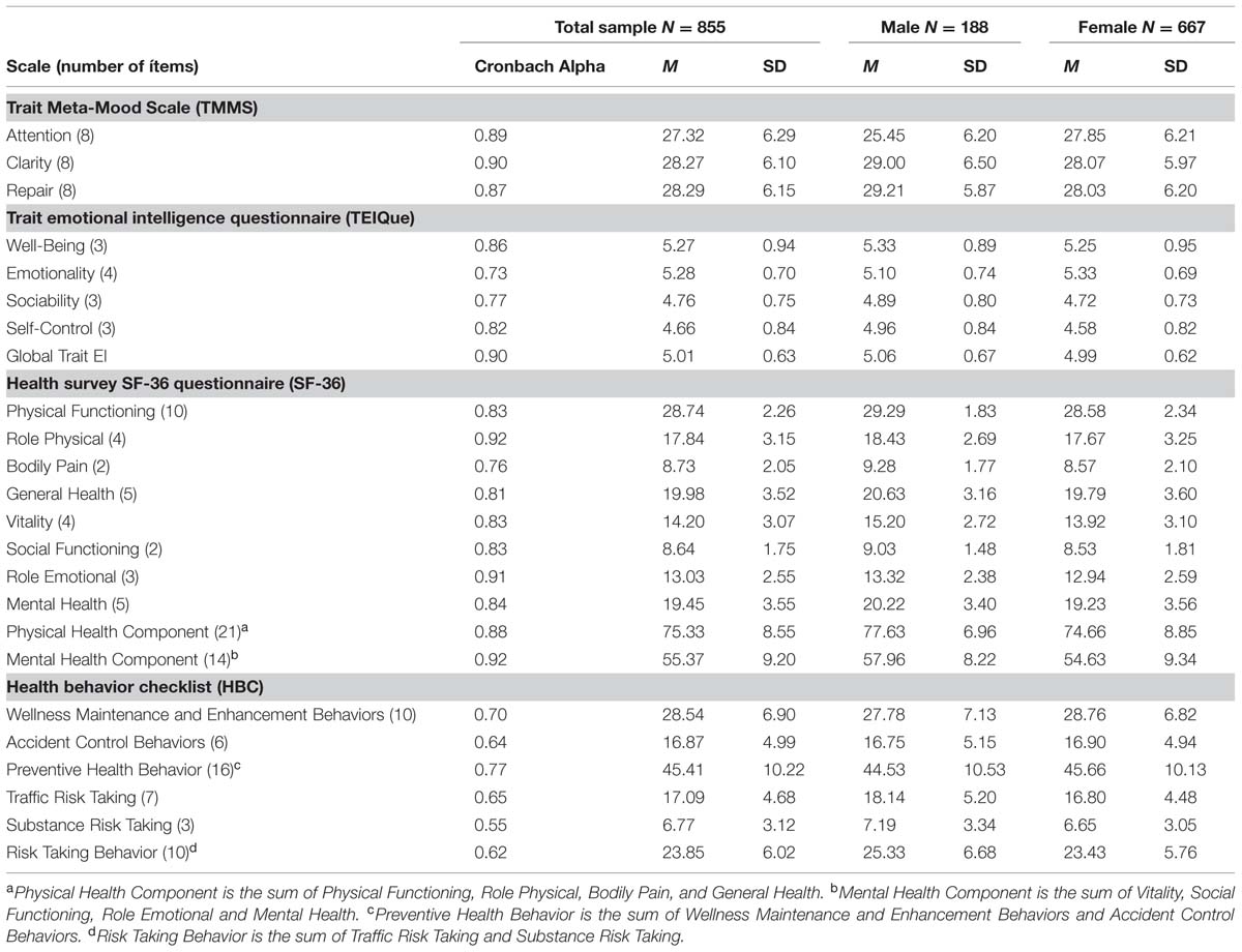 Sociability Scale Questionnaire